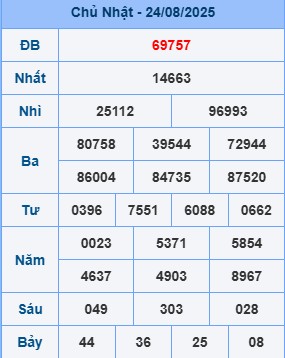 soi cầu ngày 25-08-2025. bảng kết quả ngày 24-08