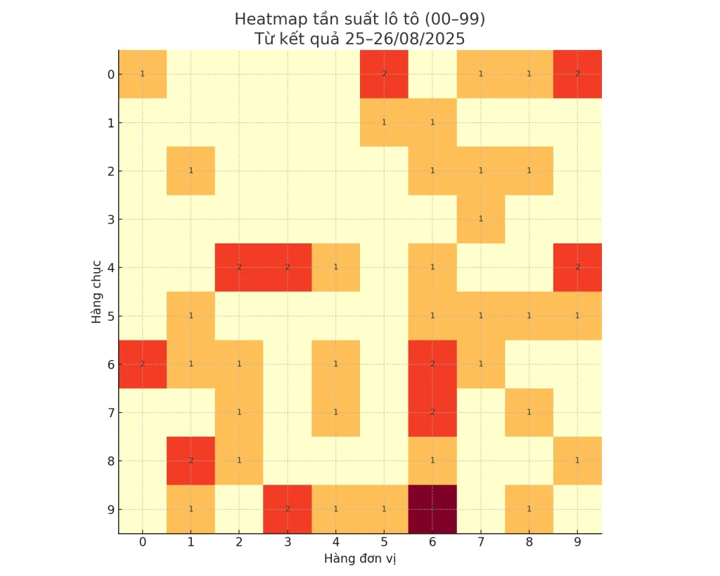 dự đoán soi cầu ngày 27-08-2025. heatmap lô rơi 