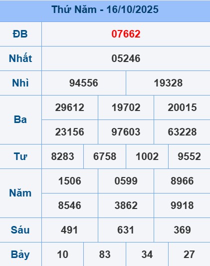 bảng kết quả xsmb ngày 16-10-2025