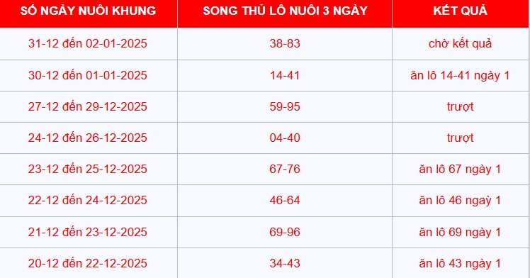 Nuôi lô song thủ khung 3 ngày là chiến thuật thông minh