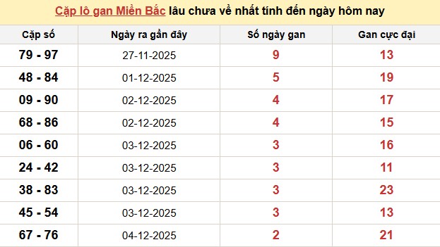 bảng soi cầu lô gan lâu về nhất