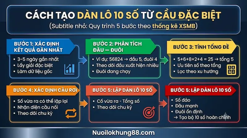 Quy trình tạo dàn lô 10 số từ cầu đặc biệt gồm 5 bước: thống kê giải đặc biệt, phân tích đầu đuôi, tính tổng đề, xác định cầu rơi và lập dàn số hoàn chỉnh