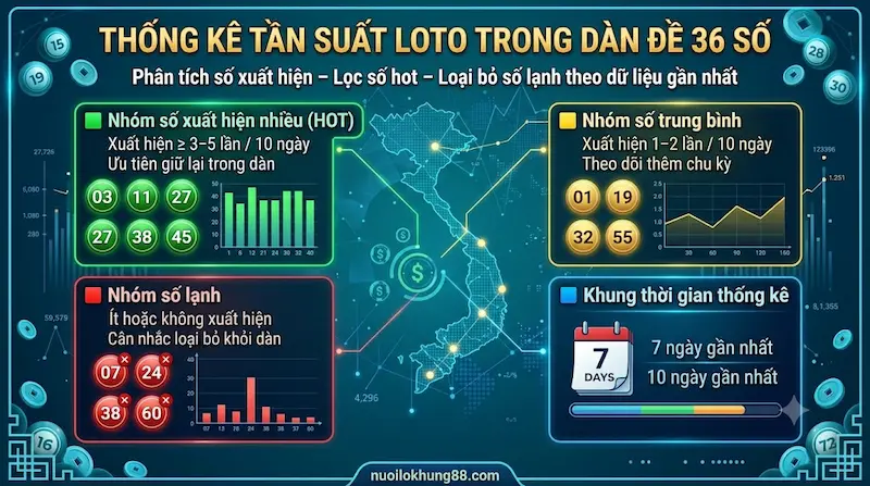 Thống kê tần suất loto trong dàn đề 36 số miền Bắc, phân loại số hot số lạnh theo dữ liệu 7 đến 10 ngày gần nhất để lọc dàn hiệu quả