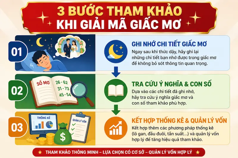 chia sẽ 3 bước tham khảo khi giải mã giấc mơ