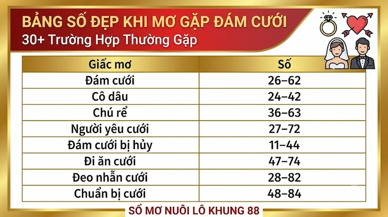 Bảng tổng hợp con số khi mơ gặp đám cưới theo từng trường hợp
