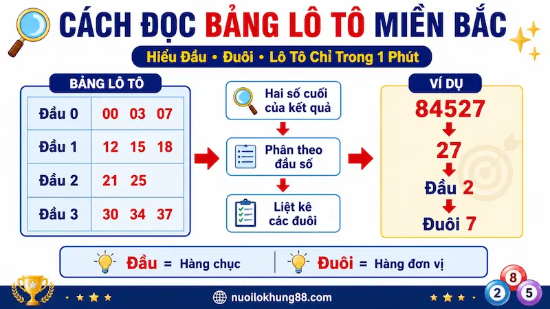 Cách đọc bảng lô tô miền Bắc theo đầu và đuôi
