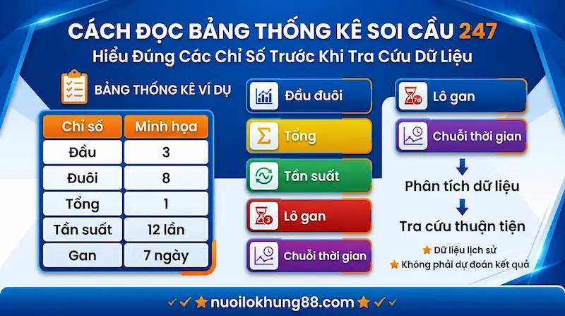 Cách đọc bảng thống kê soi cầu 247 miền Bắc gồm đầu đuôi, tổng, tần suất và lô gan