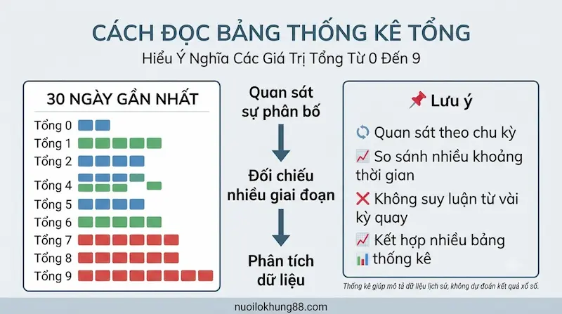 Minh họa cách đọc bảng thống kê tổng và phân tích dữ liệu tổng trong xổ số miền Bắc