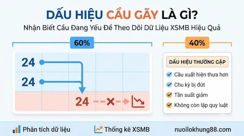 Dấu hiệu cầu gãy trong xổ số miền Bắc và cách nhận biết cầu đang yếu theo thống kê