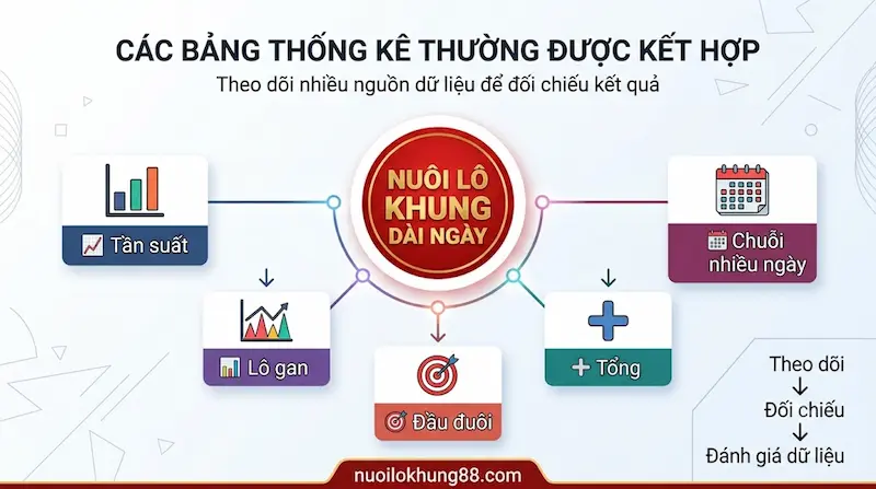 Các bảng thống kê thường kết hợp khi nuôi lô khung dài ngày