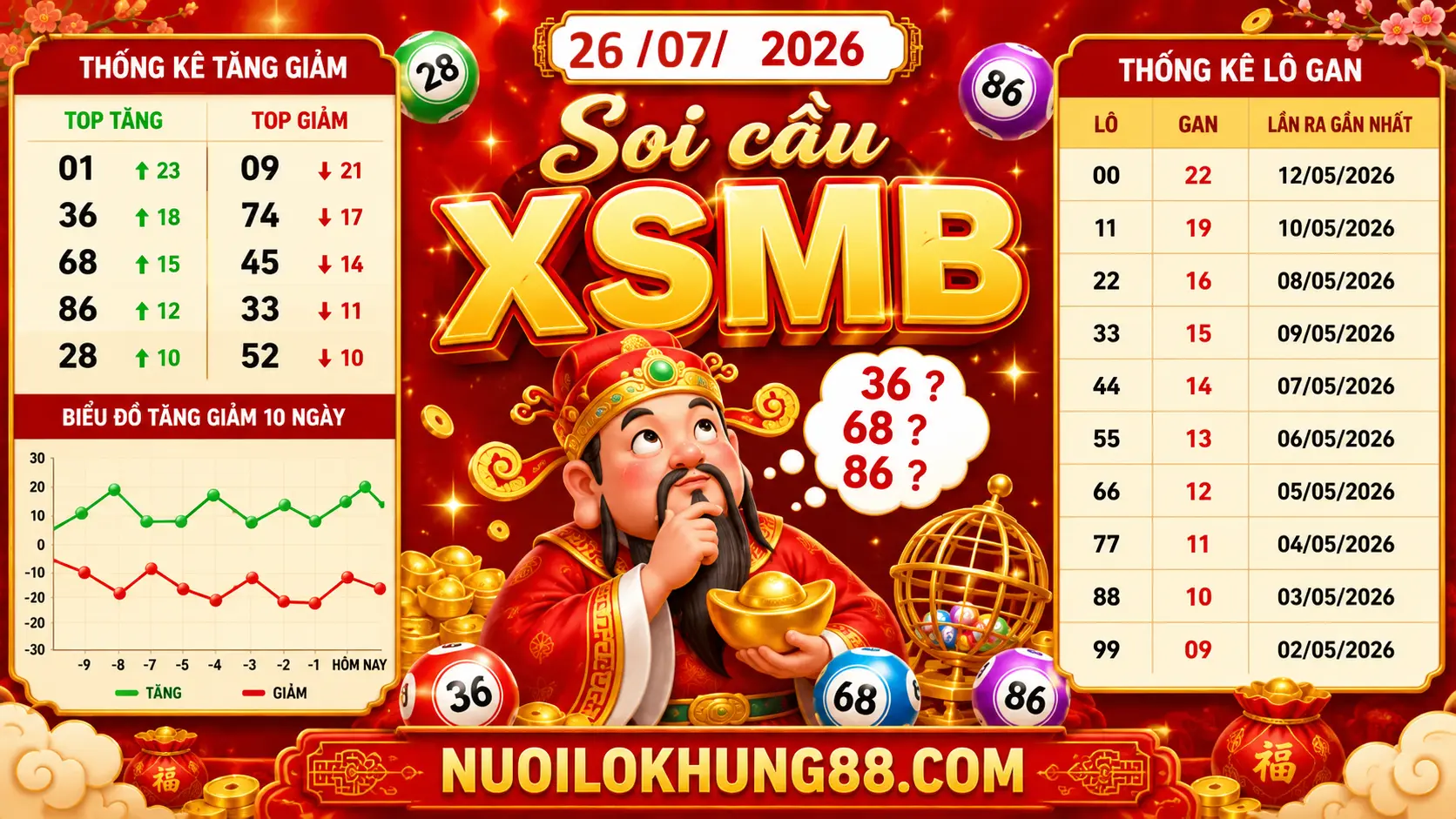 soi cầu xsmb 20-07-2026 chuẩn xác từ cao thủ soi cầu 88