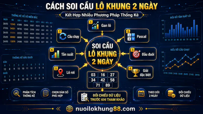 Sơ đồ minh họa cách soi cầu lô khung 2 ngày bằng các phương pháp gan lô, Pascal, đầu đuôi, giải đặc biệt, lô rơi, tần suất và cầu chạy