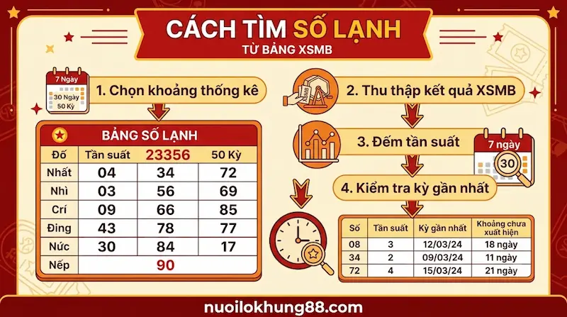Cách tìm số lạnh từ bảng XSMB dựa trên tần suất và khoảng chưa xuất hiện
