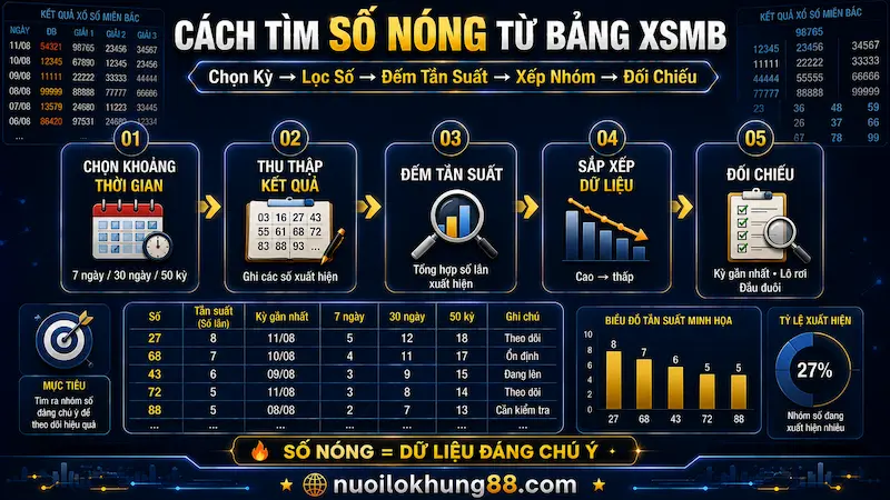 Cách tìm số nóng từ bảng XSMB bằng cách chọn khoảng thời gian, đếm tần suất và đối chiếu dữ liệu