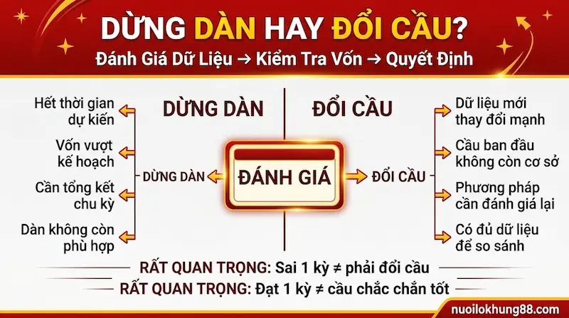 Phân biệt khi nào nên dừng dàn và khi nào nên đổi cầu dựa trên thời gian, dữ liệu và kế hoạch vốn
