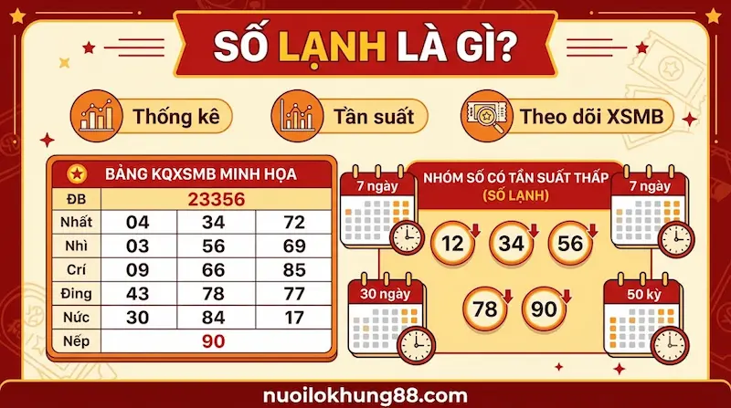 Số lạnh là gì và cách nhận biết số lạnh từ dữ liệu XSMB