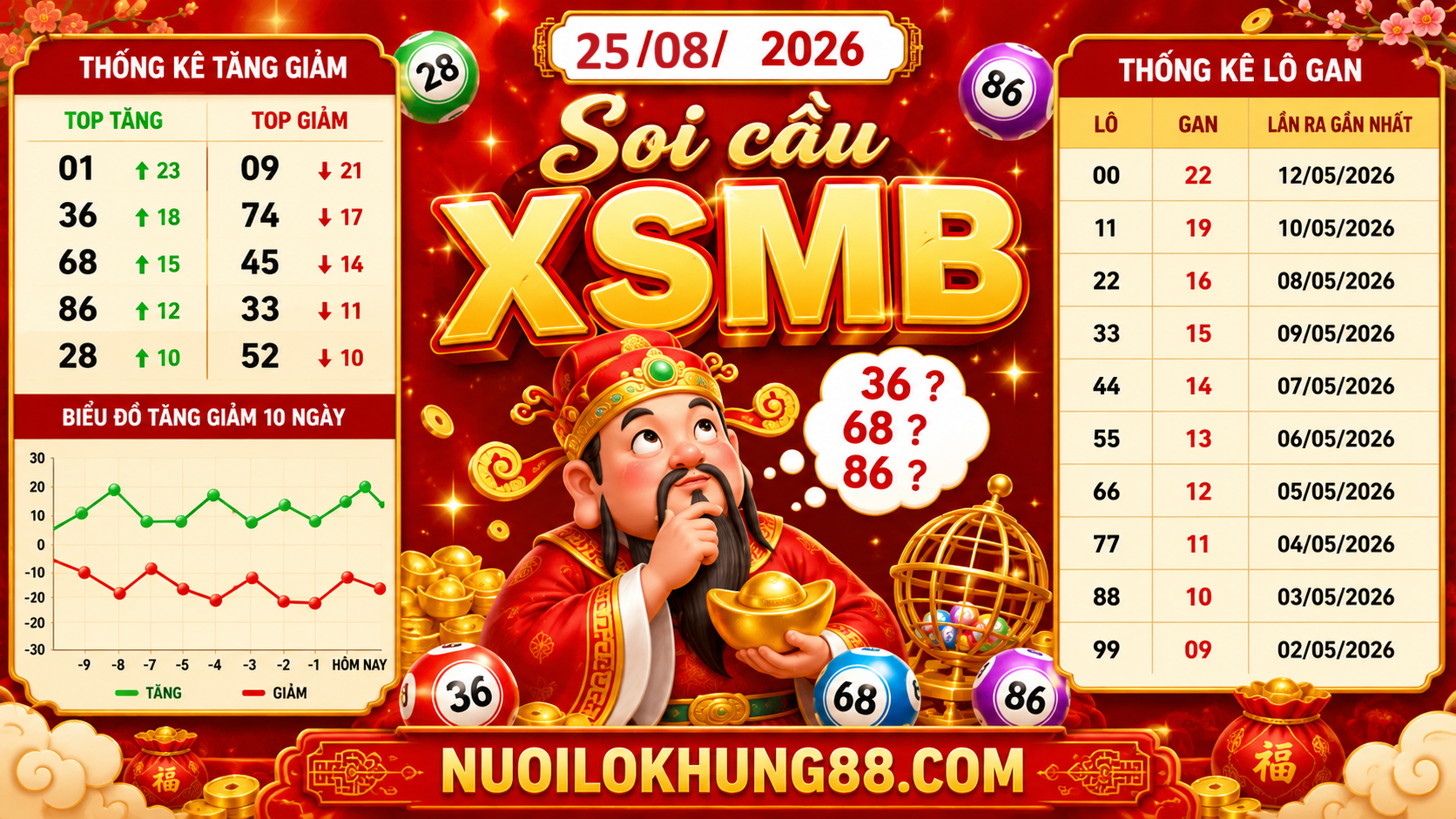 Soi cầu XSMB 25-08-2026 cập nhật kết quả và thống kê xổ số miền Bắc