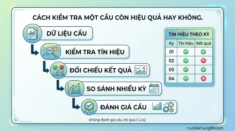 Cách kiểm tra một cầu còn hiệu quả dựa trên dữ liệu và kết quả XSMB