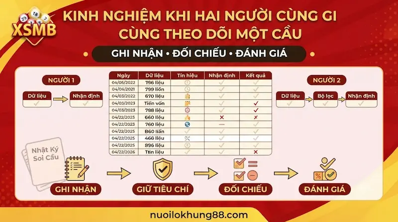 Kinh nghiệm khi hai người cùng theo dõi một cầu và đối chiếu dữ liệu XSMB