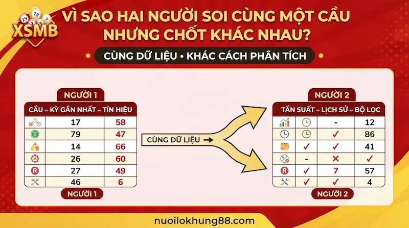Vì sao hai người soi cùng một cầu nhưng chốt khác nhau khi phân tích XSMB